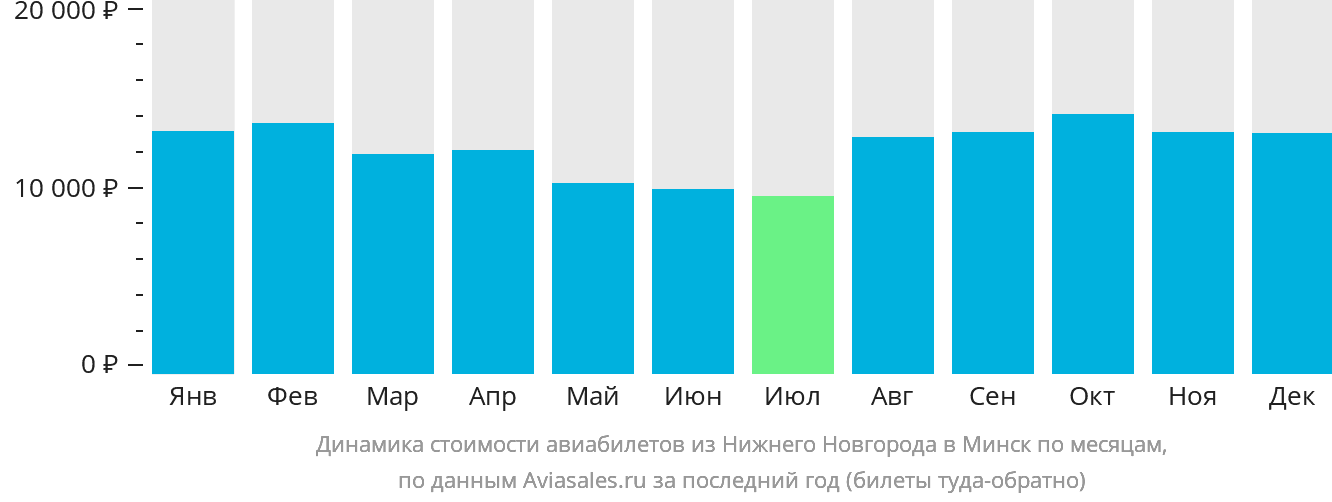 Динамика стоимости авиабилетов из Нижнего Новгорода в Минск по месяцам