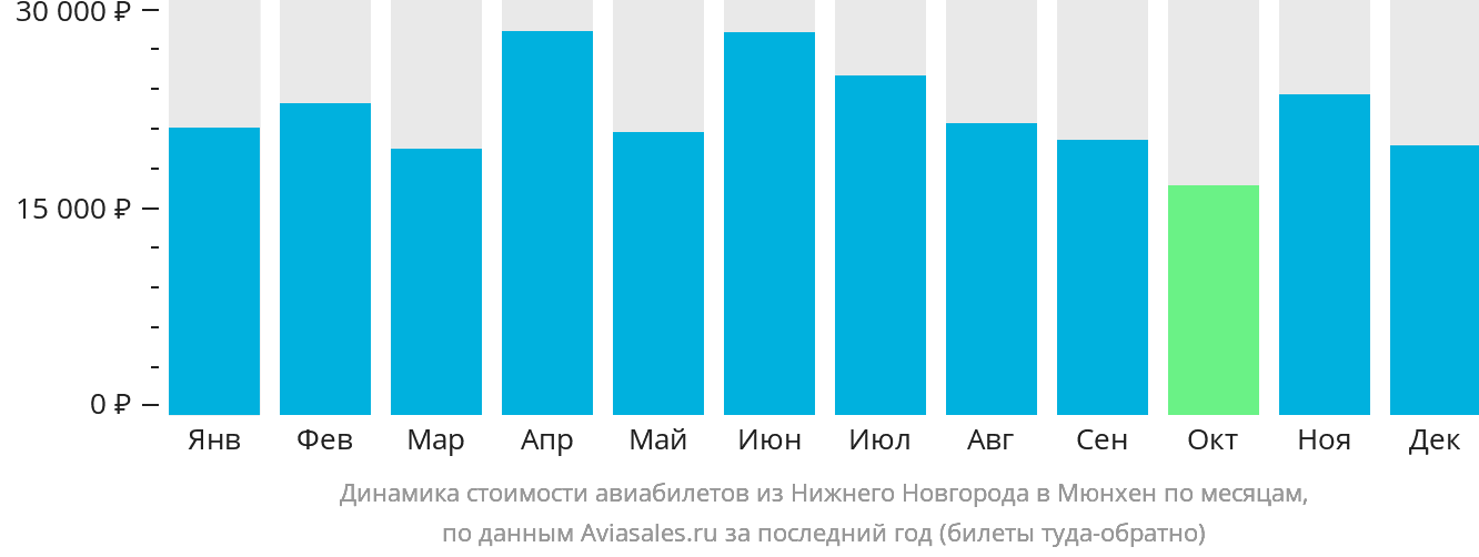 Динамика стоимости авиабилетов из Нижнего Новгорода в Мюнхен по месяцам
