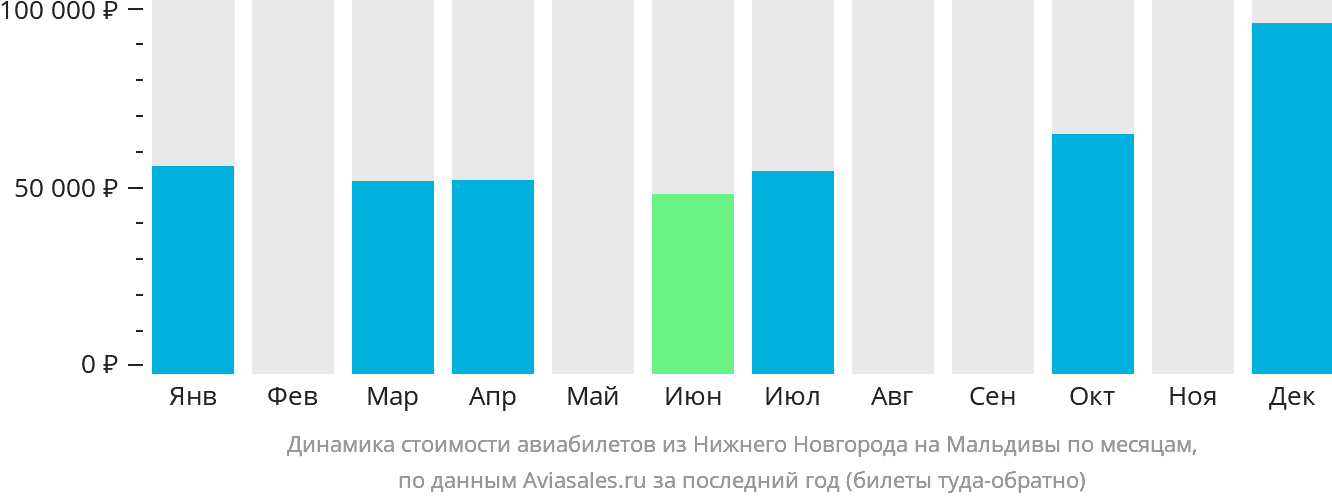 Динамика стоимости авиабилетов из Нижнего Новгорода на Мальдивы по месяцам