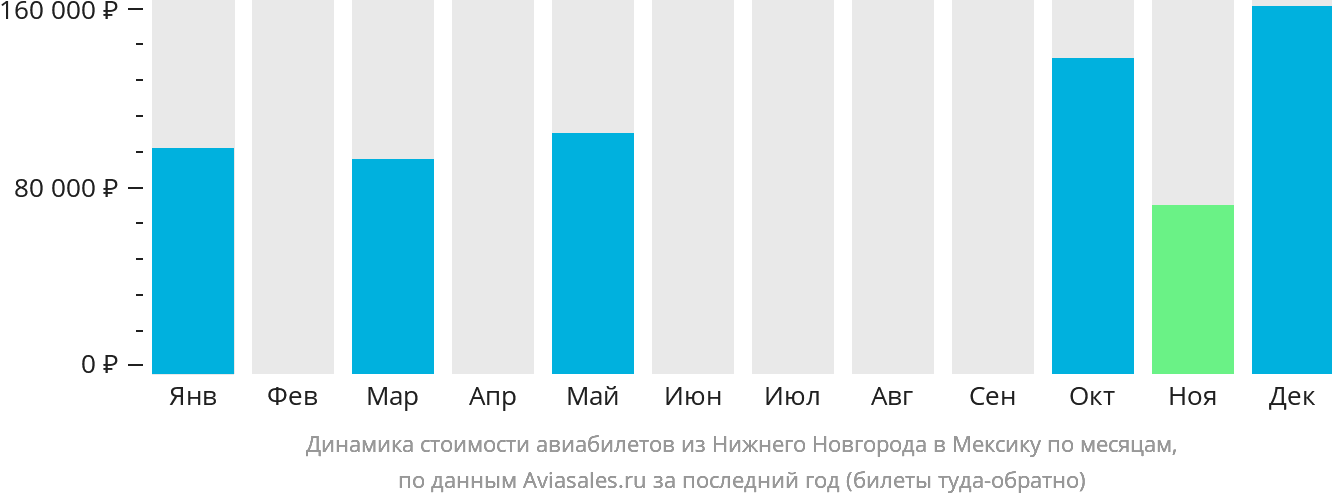 Динамика стоимости авиабилетов из Нижнего Новгорода в Мексику по месяцам