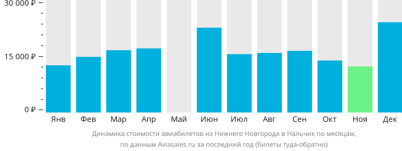 Динамика стоимости авиабилетов из Нижнего Новгорода в Нальчик по месяцам