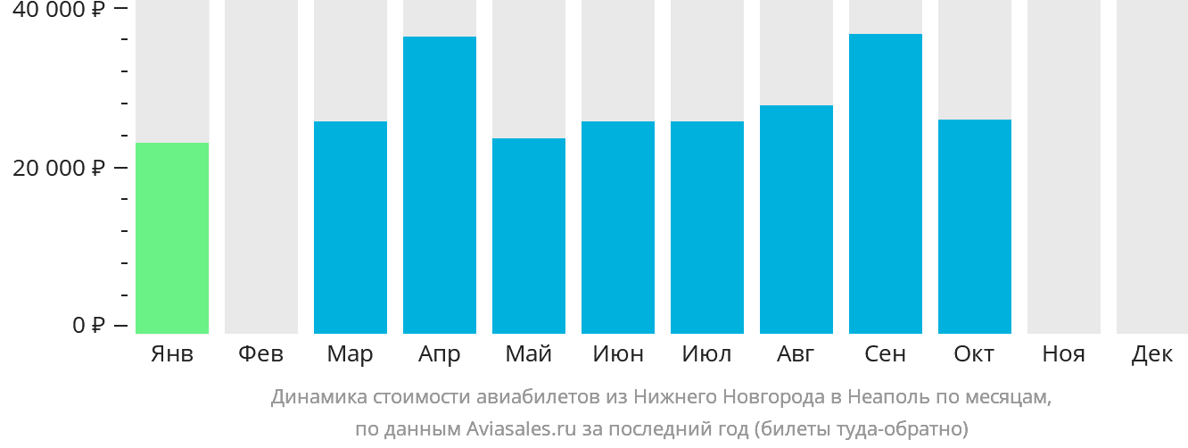 Динамика стоимости авиабилетов из Нижнего Новгорода в Неаполь по месяцам