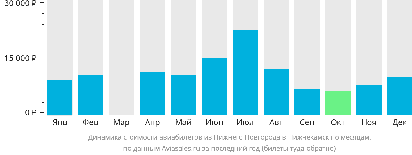 Динамика стоимости авиабилетов из Нижнего Новгорода в Набережные Челны (Нижнекамск) по месяцам
