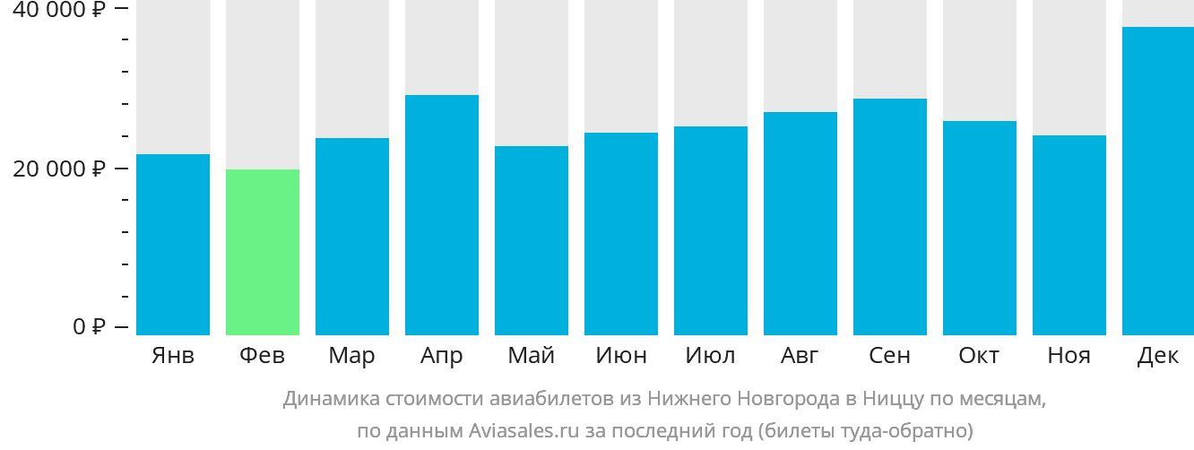 Динамика стоимости авиабилетов из Нижнего Новгорода в Ниццу по месяцам