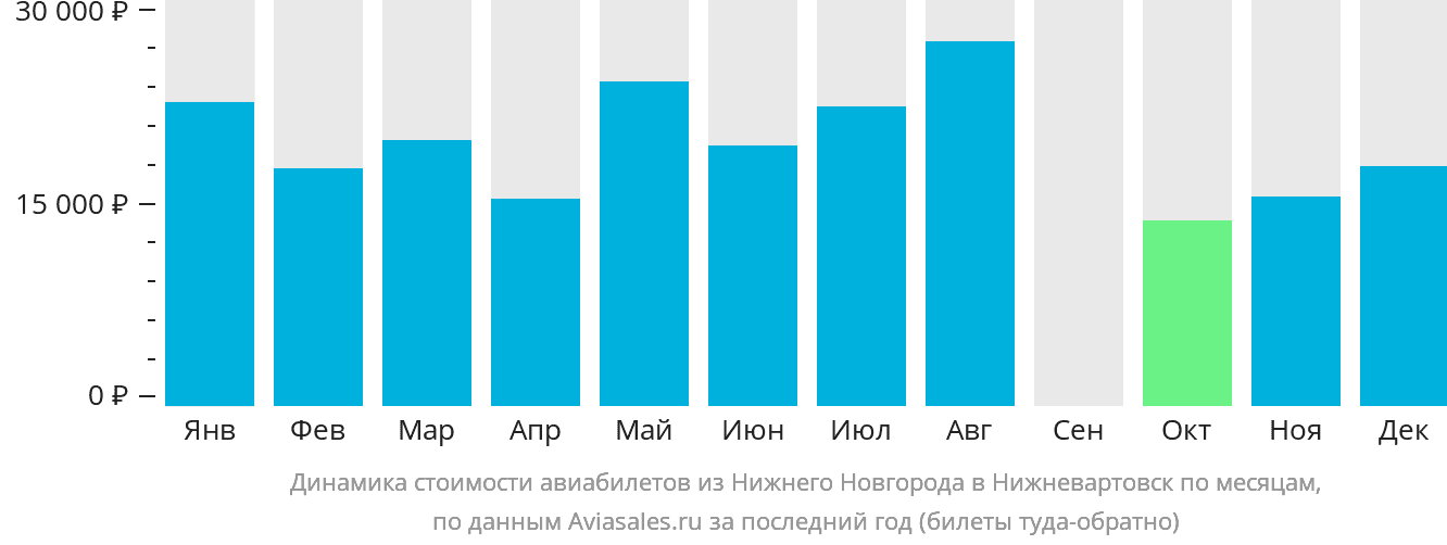 Динамика стоимости авиабилетов из Нижнего Новгорода в Нижневартовск по месяцам