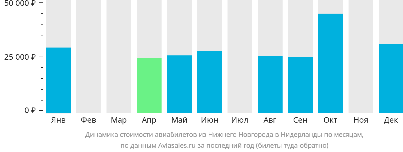 Динамика стоимости авиабилетов из Нижнего Новгорода в Нидерланды по месяцам