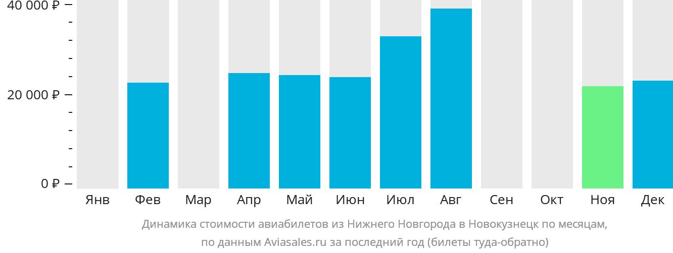 Динамика стоимости авиабилетов из Нижнего Новгорода в Новокузнецк по месяцам