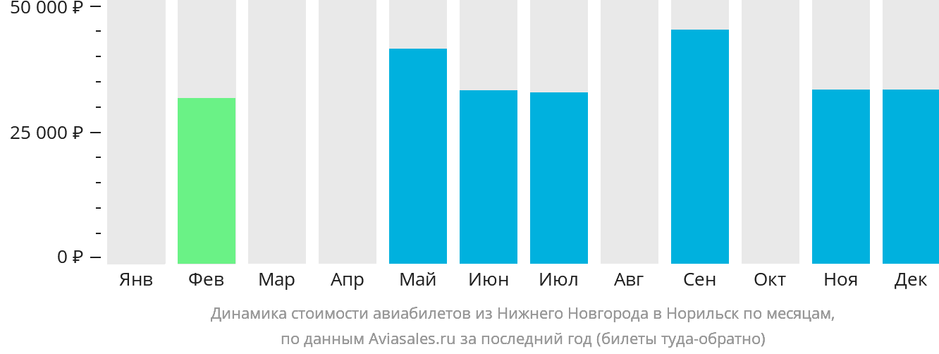Динамика стоимости авиабилетов из Нижнего Новгорода в Норильск по месяцам