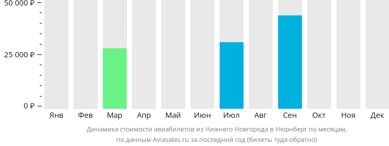 Динамика стоимости авиабилетов из Нижнего Новгорода в Нюрнберг по месяцам
