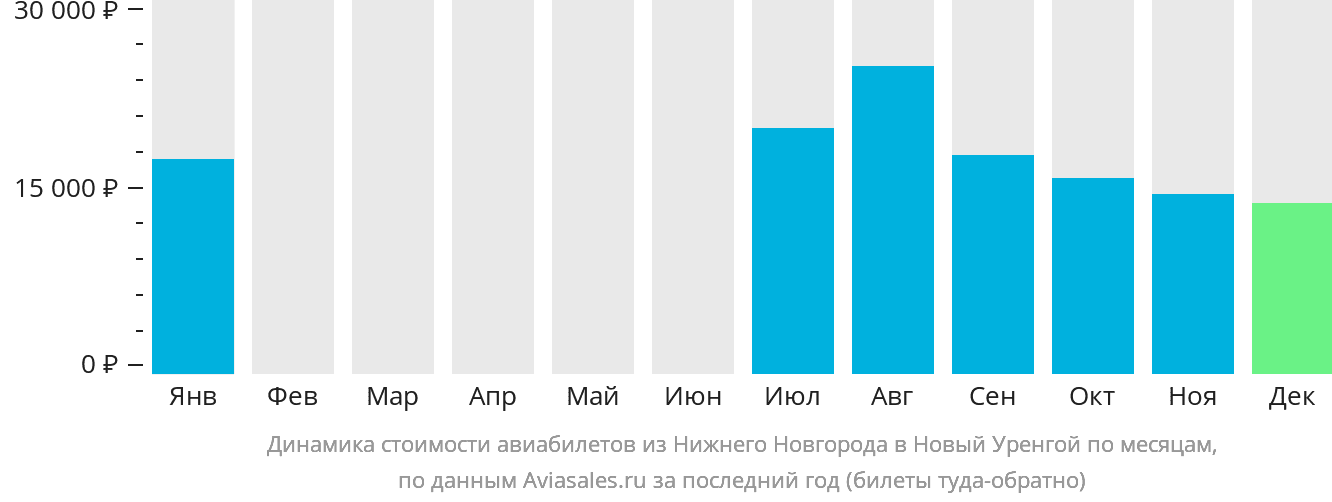Динамика стоимости авиабилетов из Нижнего Новгорода в Новый Уренгой по месяцам