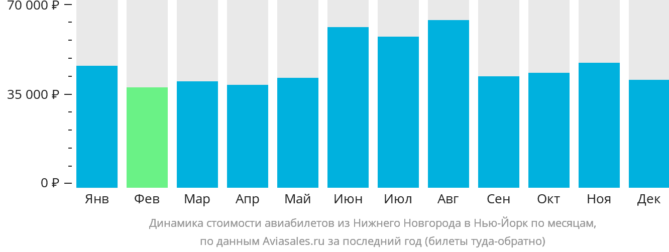 Динамика стоимости авиабилетов из Нижнего Новгорода в Нью-Йорк по месяцам
