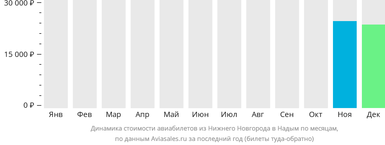 Динамика стоимости авиабилетов из Нижнего Новгорода в Надым по месяцам