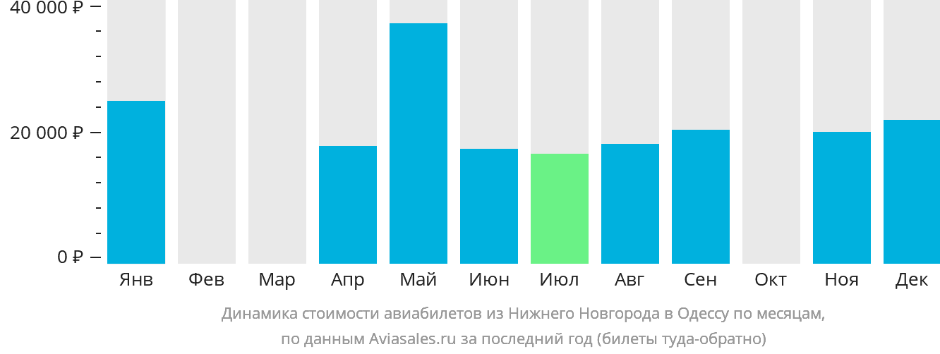 Динамика стоимости авиабилетов из Нижнего Новгорода в Одессу по месяцам