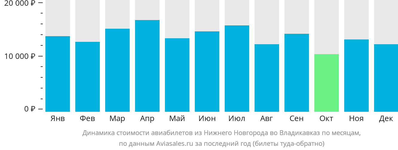Динамика стоимости авиабилетов из Нижнего Новгорода во Владикавказ по месяцам