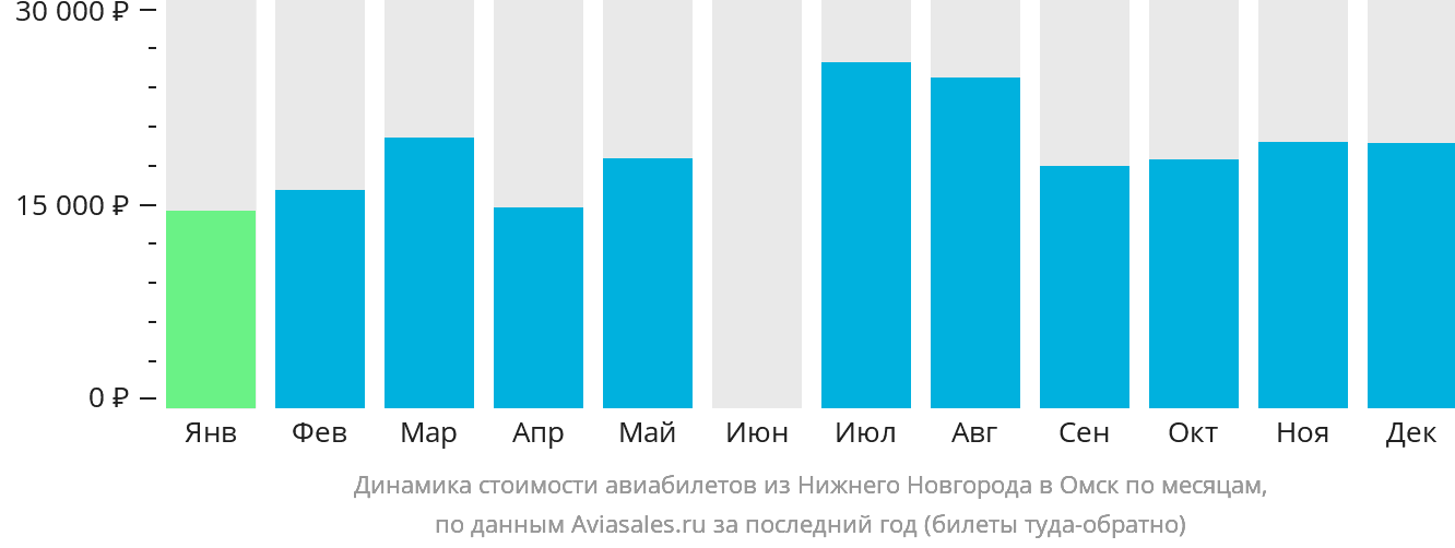 Динамика стоимости авиабилетов из Нижнего Новгорода в Омск по месяцам