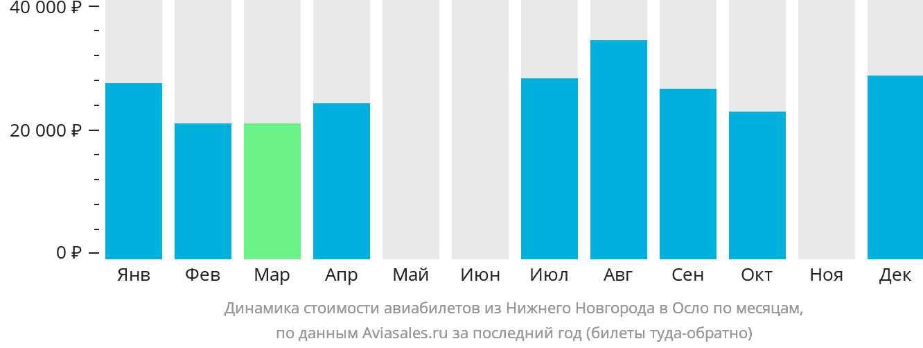 Динамика стоимости авиабилетов из Нижнего Новгорода в Осло по месяцам