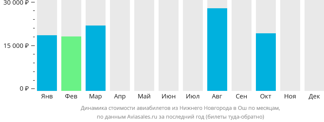 Динамика стоимости авиабилетов из Нижнего Новгорода в Ош по месяцам