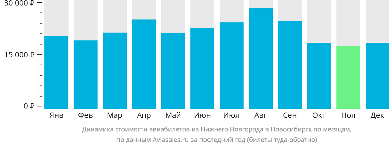 Динамика стоимости авиабилетов из Нижнего Новгорода в Новосибирск по месяцам