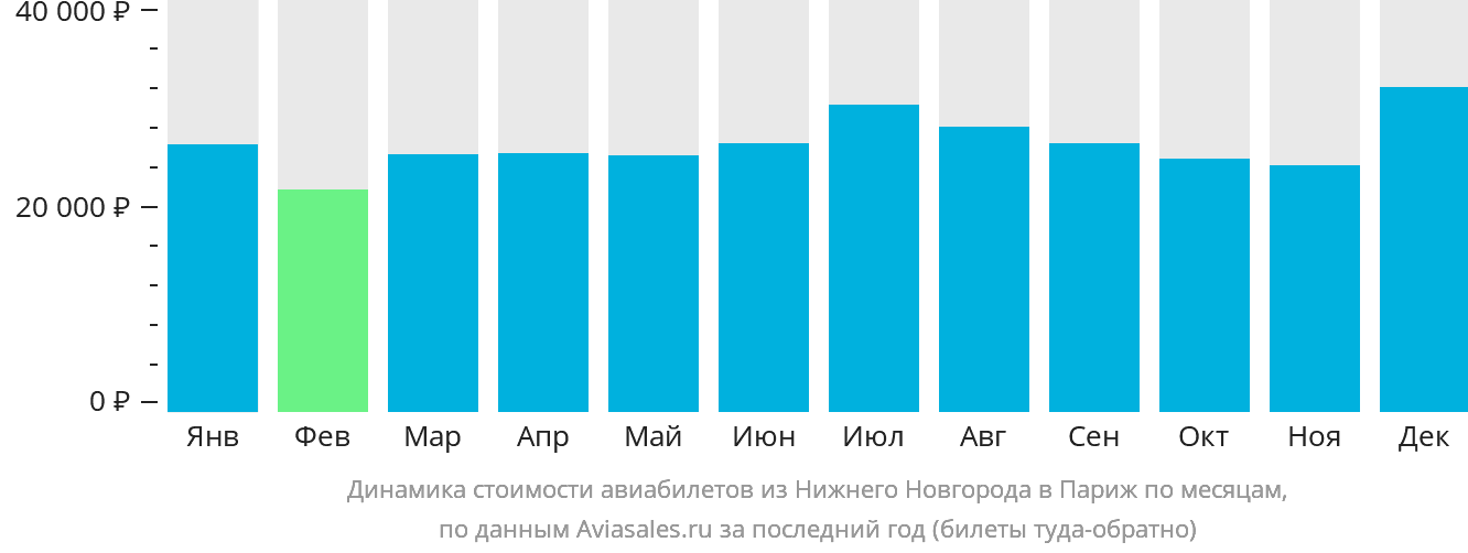 Динамика стоимости авиабилетов из Нижнего Новгорода в Париж по месяцам