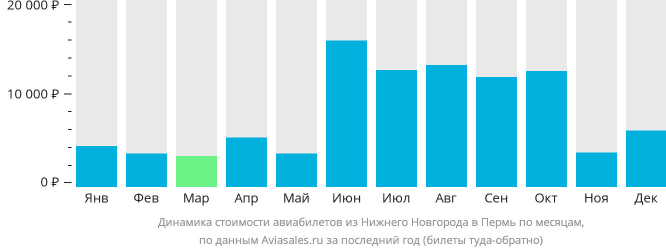 Динамика стоимости авиабилетов из Нижнего Новгорода в Пермь по месяцам
