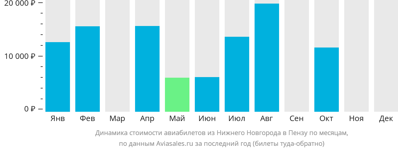 Динамика стоимости авиабилетов из Нижнего Новгорода в Пензу по месяцам