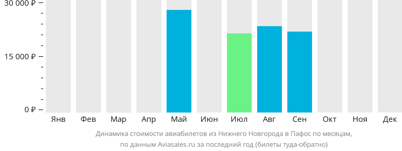 Динамика стоимости авиабилетов из Нижнего Новгорода в Пафос по месяцам