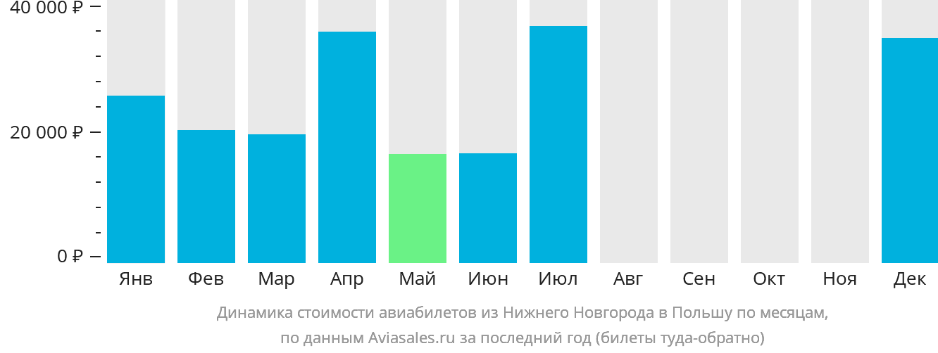 Динамика стоимости авиабилетов из Нижнего Новгорода в Польшу по месяцам