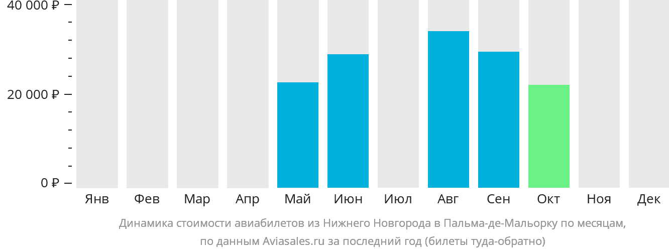 Динамика стоимости авиабилетов из Нижнего Новгорода в Пальма-де-Майорку по месяцам
