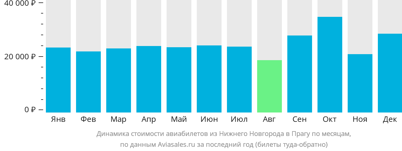 Динамика стоимости авиабилетов из Нижнего Новгорода в Прагу по месяцам
