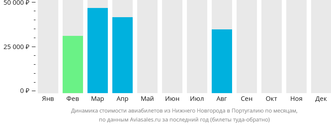 Динамика стоимости авиабилетов из Нижнего Новгорода в Португалию по месяцам