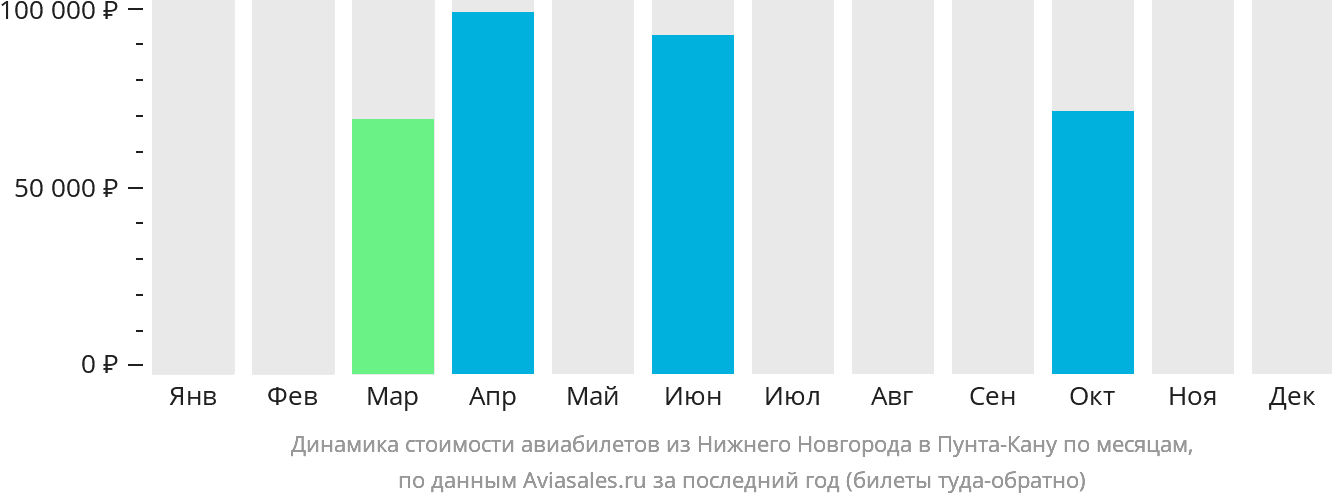Динамика стоимости авиабилетов из Нижнего Новгорода в Пунта-Кану по месяцам
