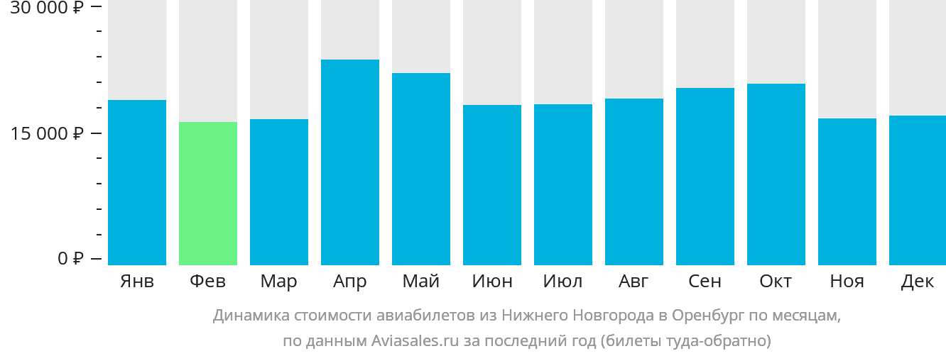Динамика стоимости авиабилетов из Нижнего Новгорода в Оренбург по месяцам
