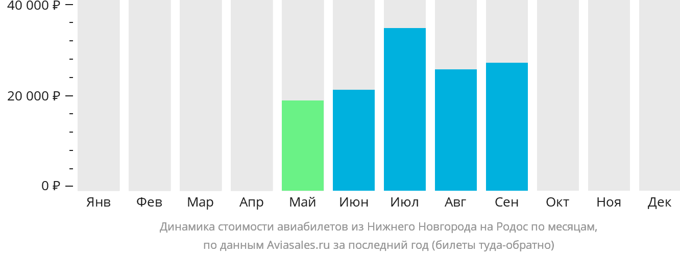 Динамика стоимости авиабилетов из Нижнего Новгорода на Родос по месяцам