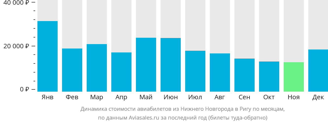 Динамика стоимости авиабилетов из Нижнего Новгорода в Ригу по месяцам