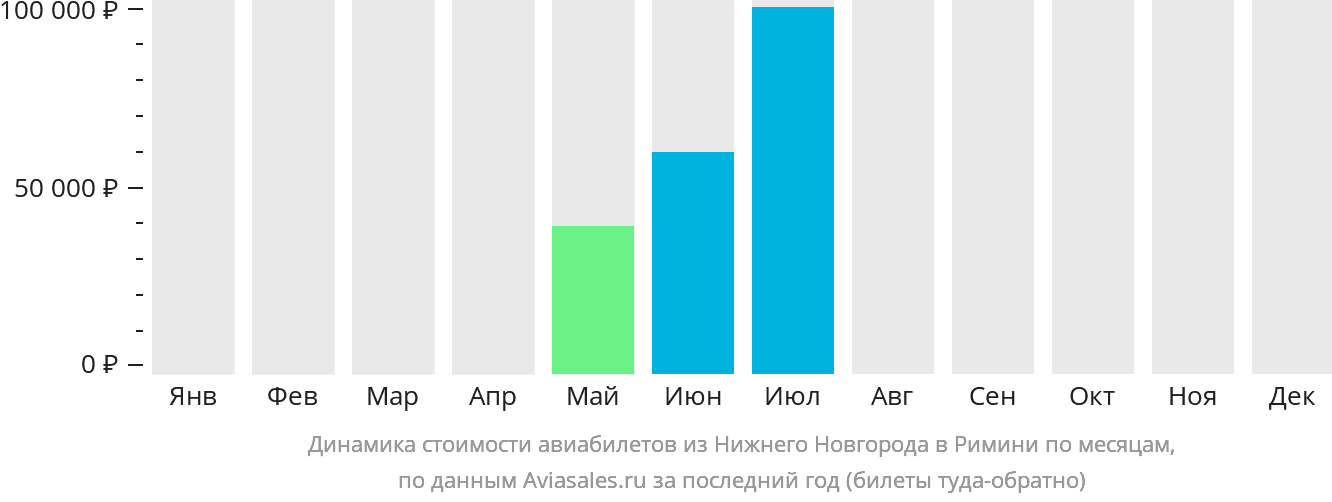 Динамика стоимости авиабилетов из Нижнего Новгорода в Римини по месяцам