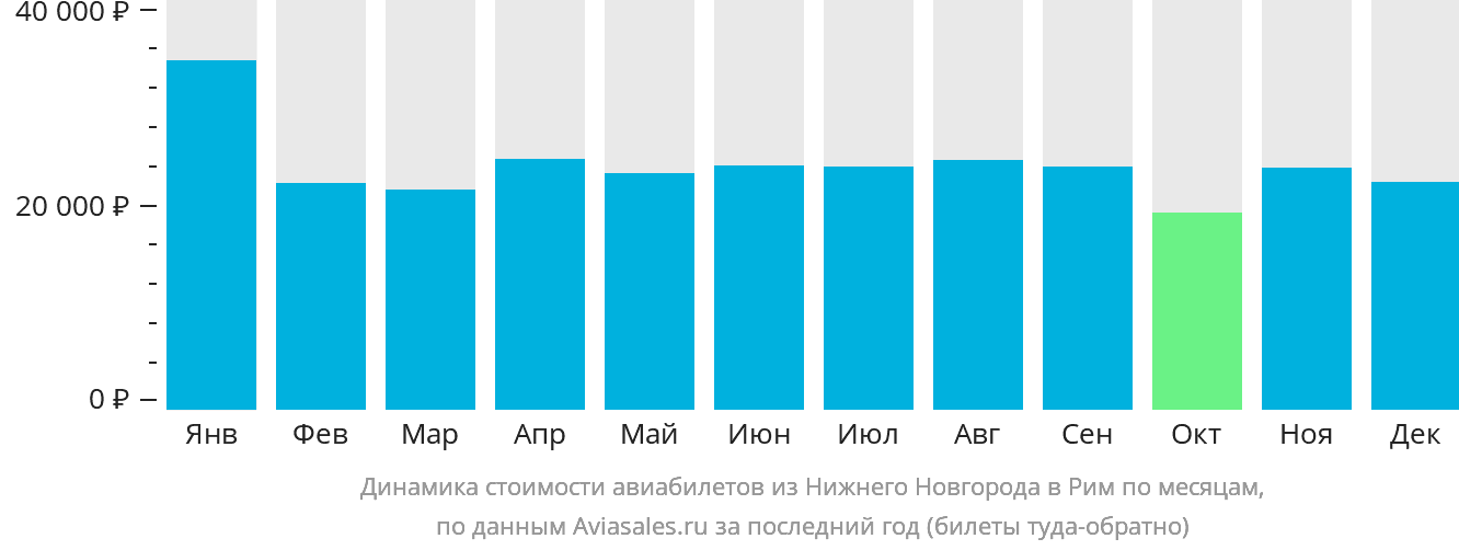 Динамика стоимости авиабилетов из Нижнего Новгорода в Рим по месяцам