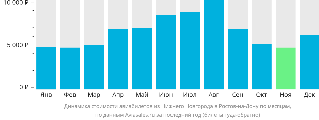 Динамика стоимости авиабилетов из Нижнего Новгорода в Ростов-на-Дону по месяцам
