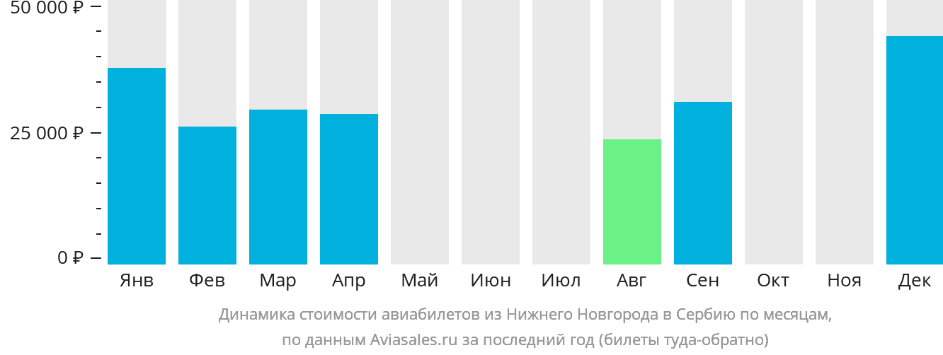 Динамика стоимости авиабилетов из Нижнего Новгорода в Сербию по месяцам