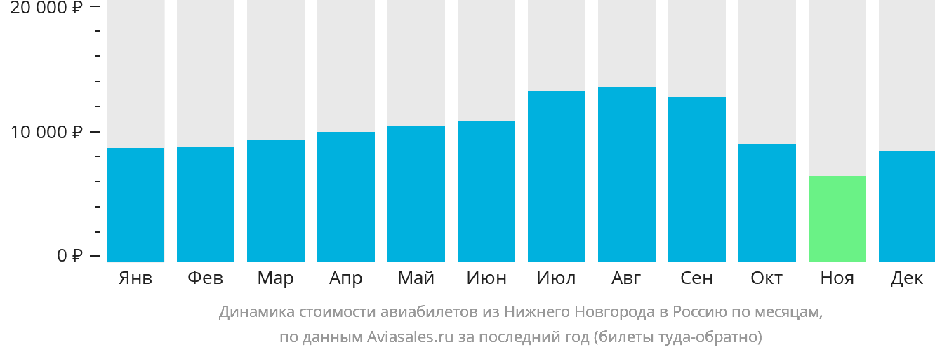 Динамика стоимости авиабилетов из Нижнего Новгорода в Россию по месяцам
