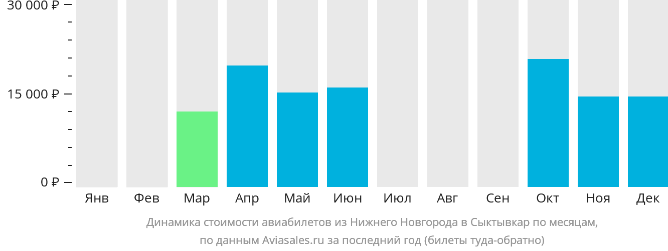 Динамика стоимости авиабилетов из Нижнего Новгорода в Сыктывкар по месяцам
