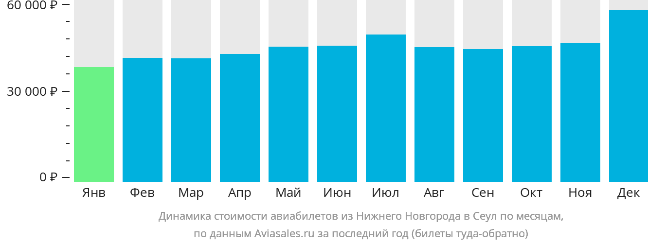 Динамика стоимости авиабилетов из Нижнего Новгорода в Сеул по месяцам