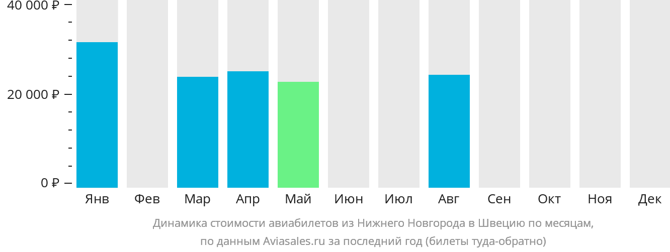 Динамика стоимости авиабилетов из Нижнего Новгорода в Швецию по месяцам