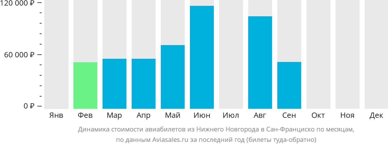 Динамика стоимости авиабилетов из Нижнего Новгорода в Сан-Франциско по месяцам