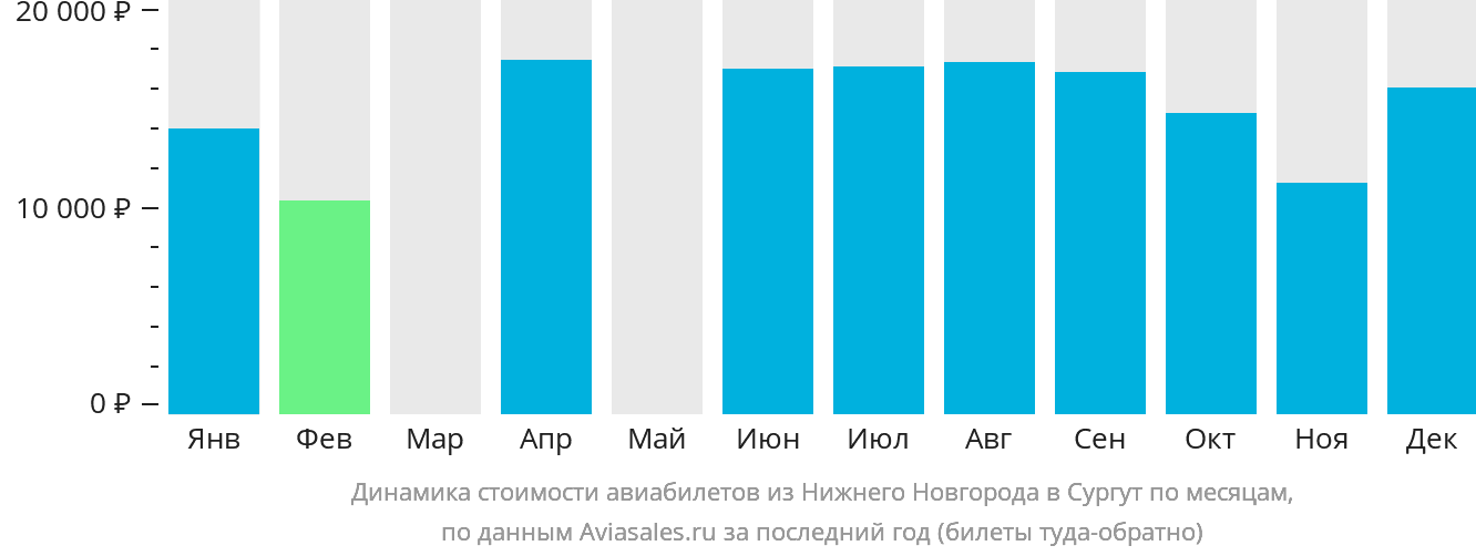 Динамика стоимости авиабилетов из Нижнего Новгорода в Сургут по месяцам