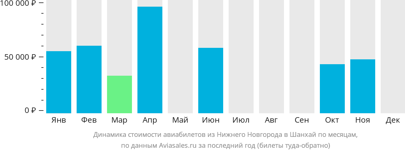 Динамика стоимости авиабилетов из Нижнего Новгорода в Шанхай по месяцам