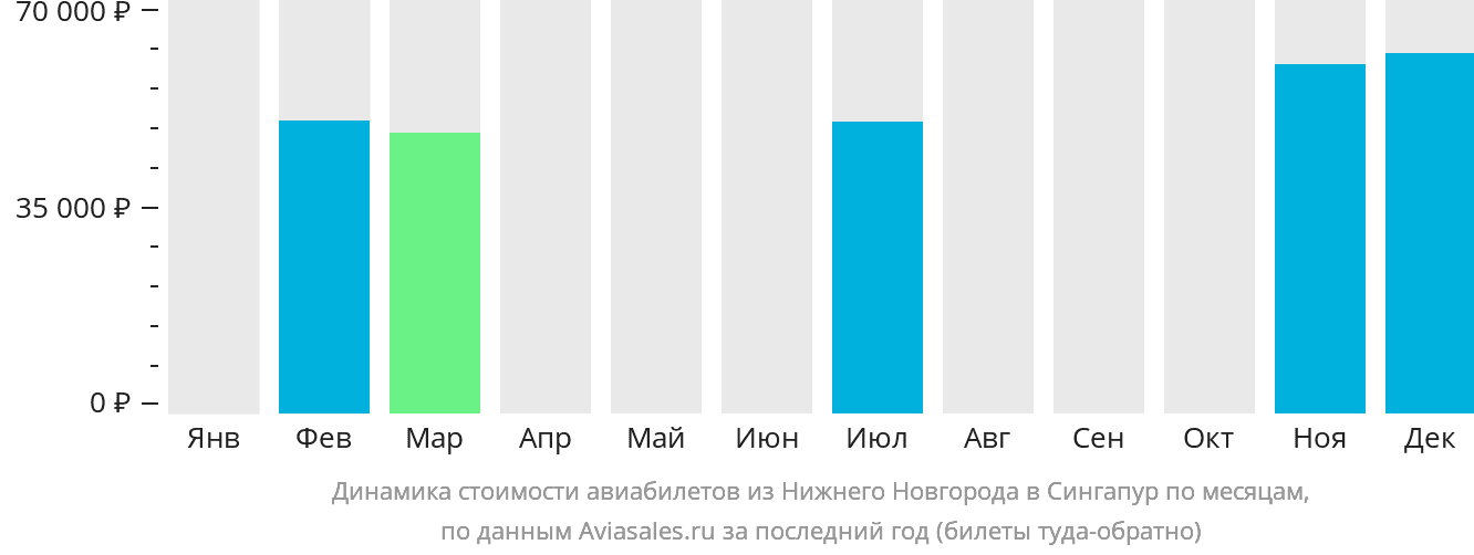 Динамика стоимости авиабилетов из Нижнего Новгорода в Сингапур по месяцам
