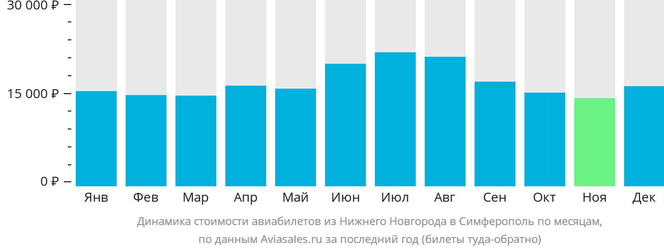 Динамика стоимости авиабилетов из Нижнего Новгорода в Симферополь по месяцам