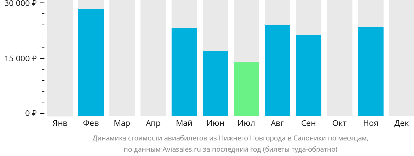 Динамика стоимости авиабилетов из Нижнего Новгорода в Салоники по месяцам