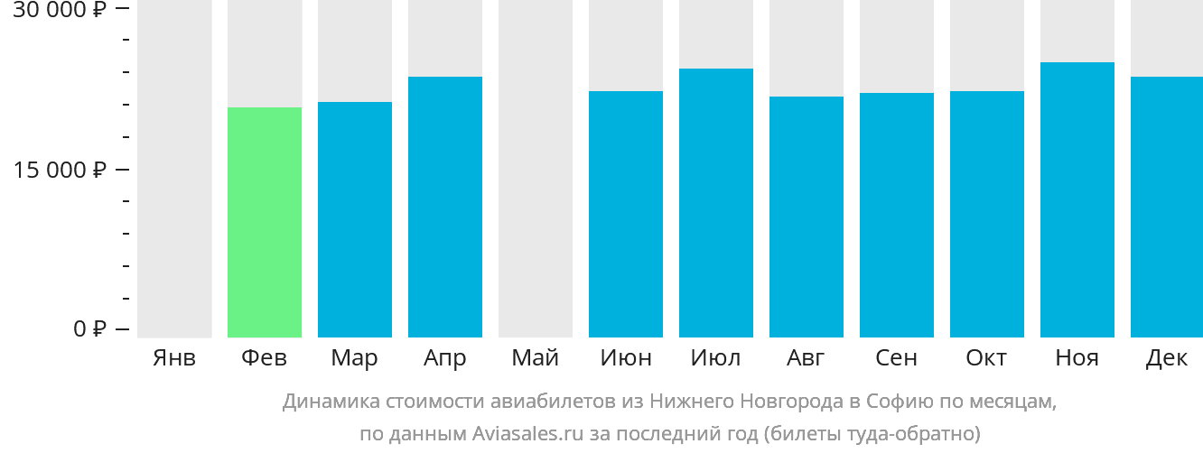 Динамика стоимости авиабилетов из Нижнего Новгорода в Софию по месяцам