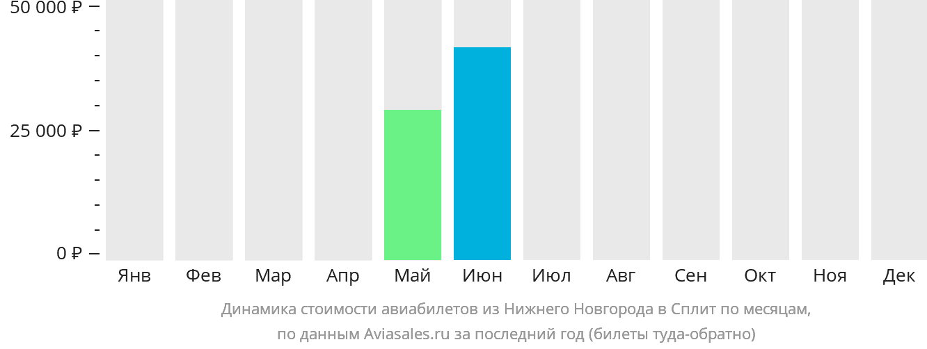 Динамика стоимости авиабилетов из Нижнего Новгорода в Сплит по месяцам